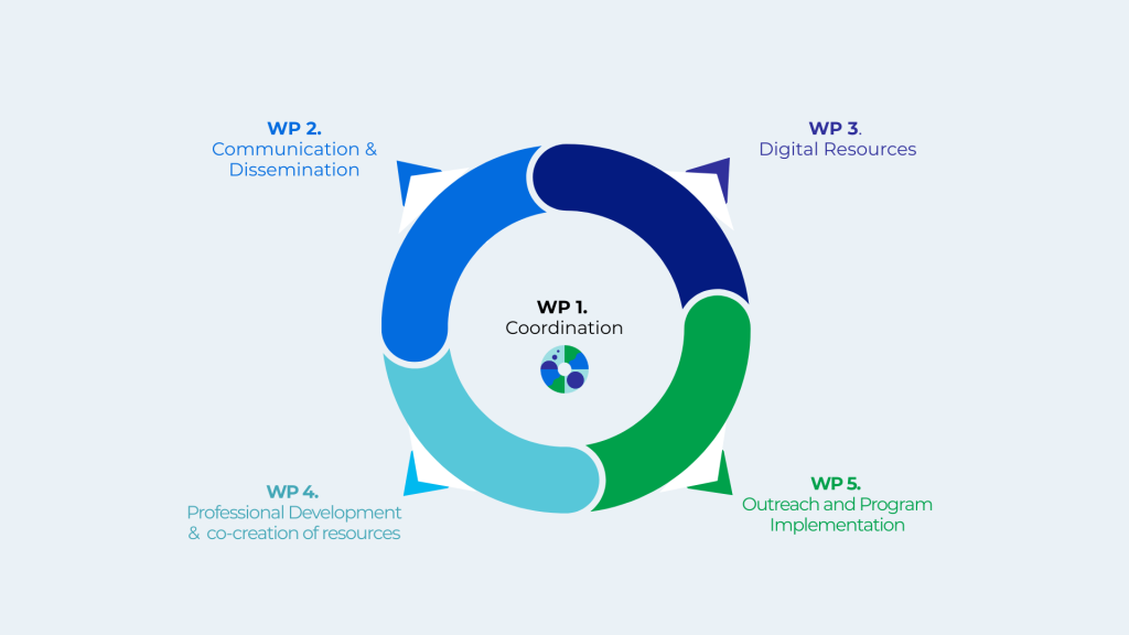 BiodivOcean WPs blob